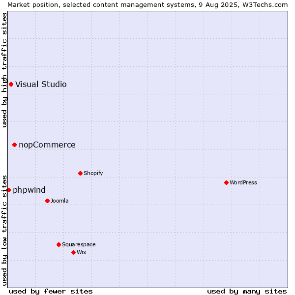 Market position of nopCommerce vs. Visual Studio vs. phpwind