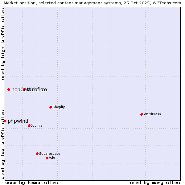 Market position of Webflow vs. nopCommerce vs. phpwind
