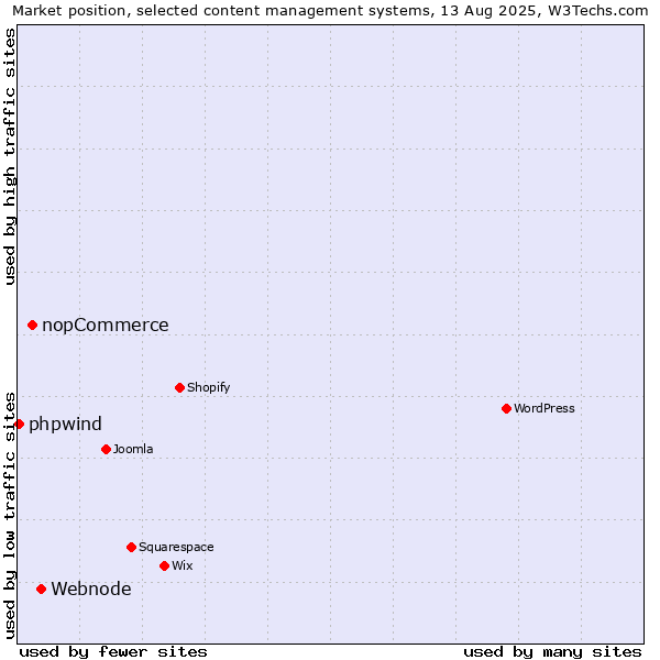 Market position of Webnode vs. nopCommerce vs. phpwind
