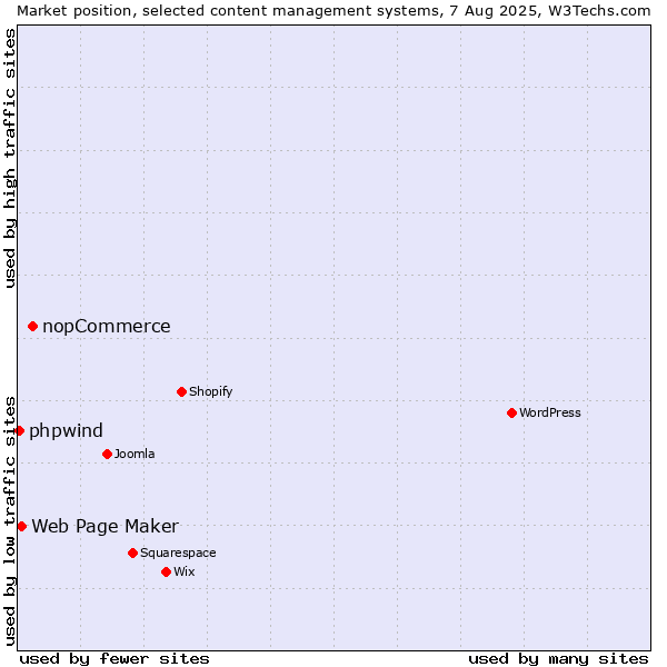Market position of nopCommerce vs. Web Page Maker vs. phpwind