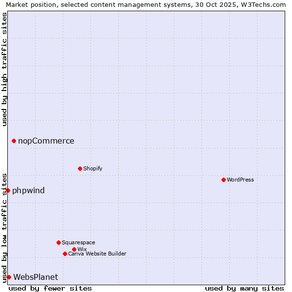 Market position of nopCommerce vs. WebsPlanet vs. phpwind