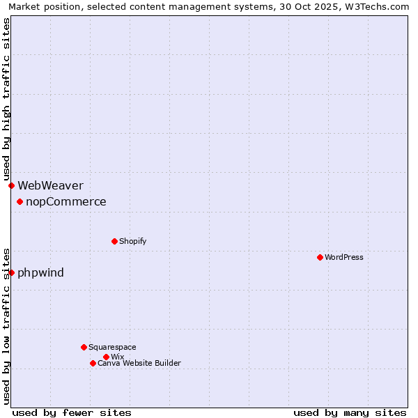 Market position of nopCommerce vs. phpwind vs. WebWeaver