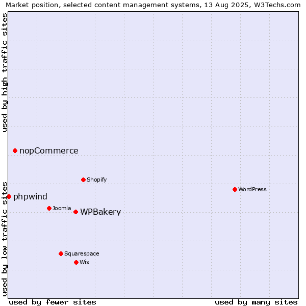 Market position of WPBakery vs. nopCommerce vs. phpwind