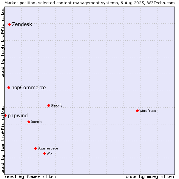 Market position of Zendesk vs. nopCommerce vs. phpwind
