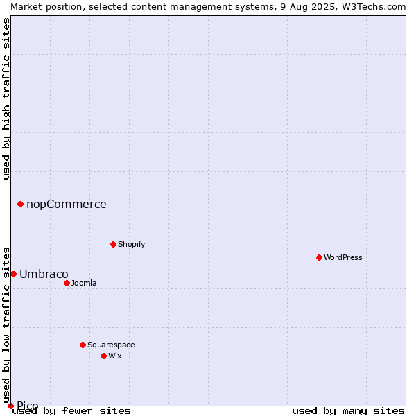 Market position of nopCommerce vs. Umbraco vs. Pico