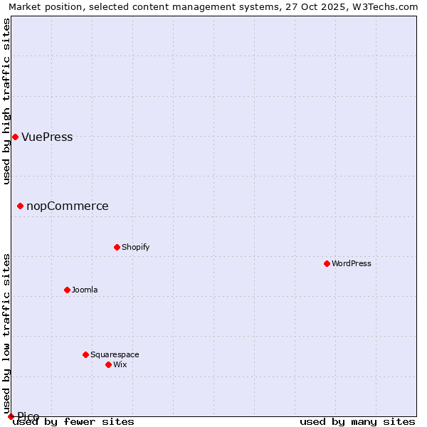 Market position of nopCommerce vs. VuePress vs. Pico