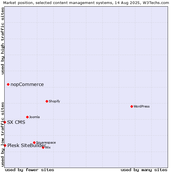 Market position of nopCommerce vs. Plesk SiteBuilder vs. SX CMS