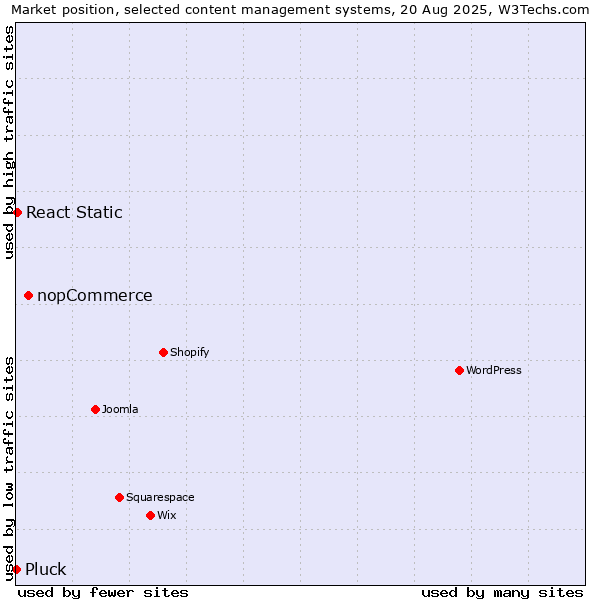 Market position of nopCommerce vs. React Static vs. Pluck