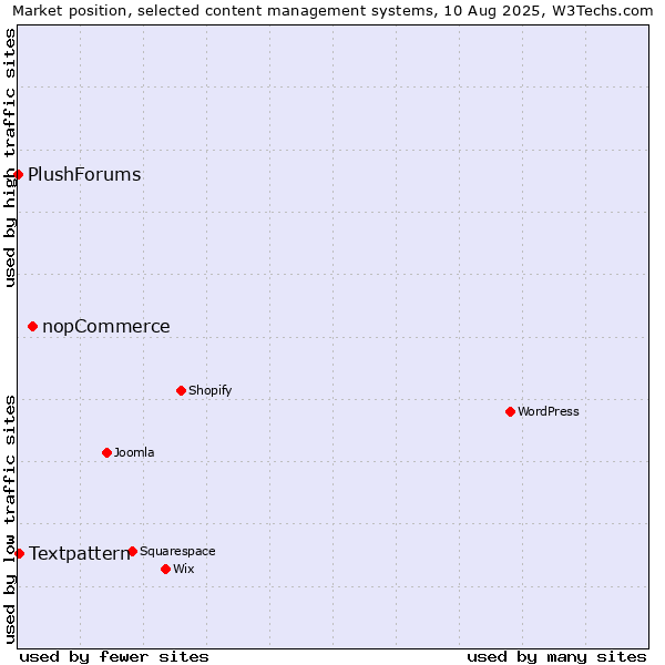 Market position of nopCommerce vs. Textpattern vs. PlushForums