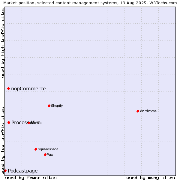 Market position of ProcessWire vs. nopCommerce vs. Podcastpage