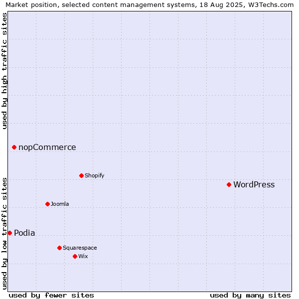 Market position of WordPress vs. nopCommerce vs. Podia