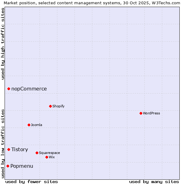 Market position of Tistory vs. nopCommerce vs. Popmenu