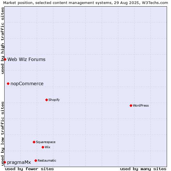 Market position of nopCommerce vs. Web Wiz Forums vs. pragmaMx