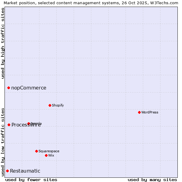 Market position of ProcessWire vs. nopCommerce vs. Restaumatic