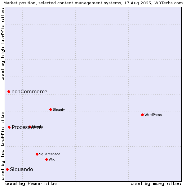 Market position of ProcessWire vs. nopCommerce vs. Siquando