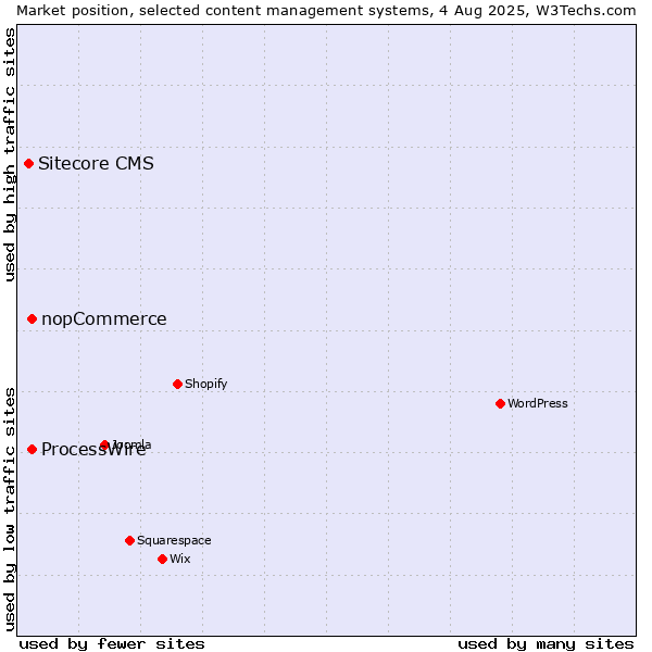 Market position of ProcessWire vs. nopCommerce vs. Sitecore CMS