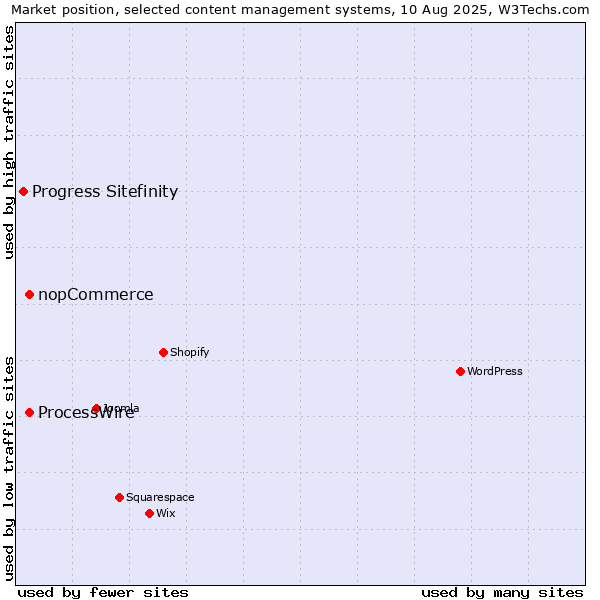 Market position of ProcessWire vs. nopCommerce vs. Progress Sitefinity