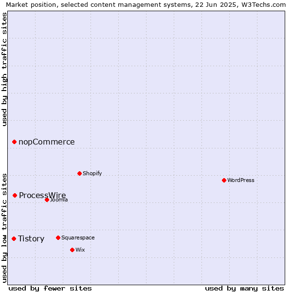 Market position of ProcessWire vs. nopCommerce vs. Tistory