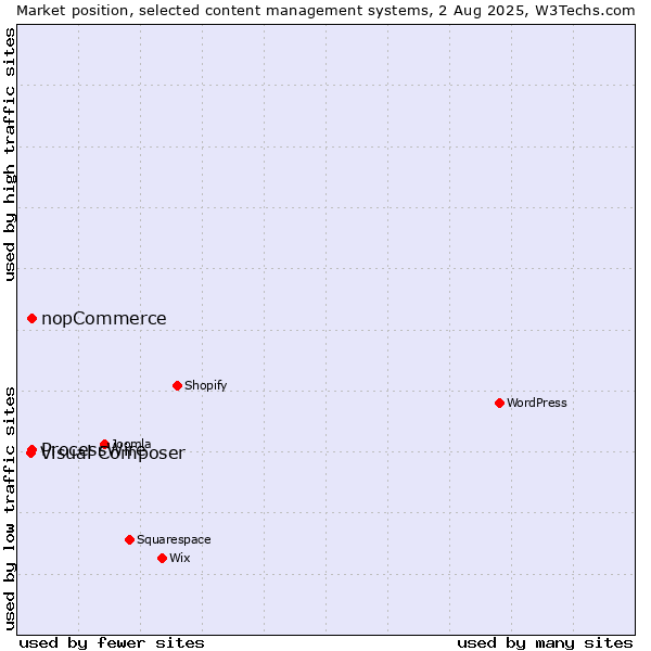 Market position of ProcessWire vs. nopCommerce vs. Visual Composer