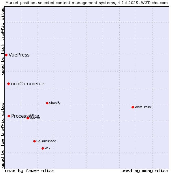 Market position of ProcessWire vs. nopCommerce vs. VuePress