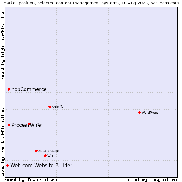 Market position of ProcessWire vs. nopCommerce vs. Web.com Website Builder