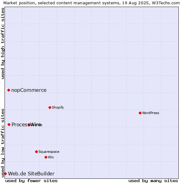 Market position of ProcessWire vs. nopCommerce vs. Web.de SiteBuilder
