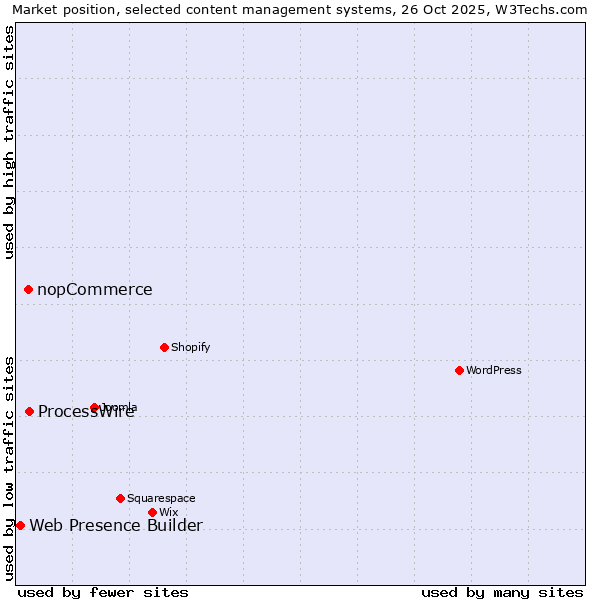 Market position of ProcessWire vs. nopCommerce vs. Web Presence Builder