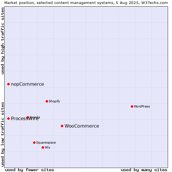 Market position of WooCommerce vs. ProcessWire vs. nopCommerce