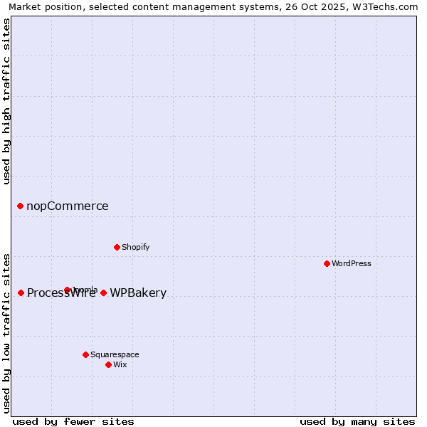 Market position of WPBakery vs. ProcessWire vs. nopCommerce