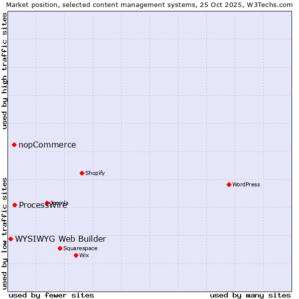 Market position of ProcessWire vs. nopCommerce vs. WYSIWYG Web Builder