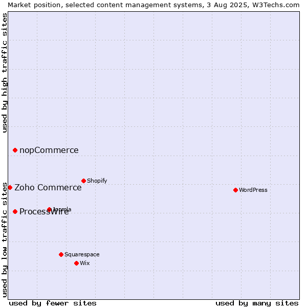 Market position of ProcessWire vs. nopCommerce vs. Zoho Commerce