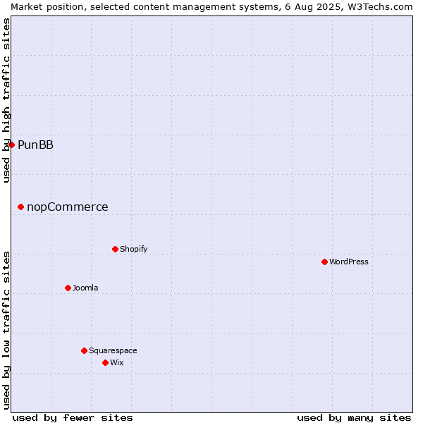 Market position of nopCommerce vs. PunBB