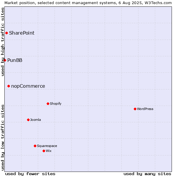 Market position of nopCommerce vs. SharePoint vs. PunBB