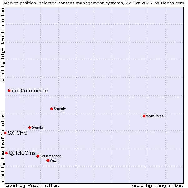 Market position of nopCommerce vs. Quick.Cms vs. SX CMS
