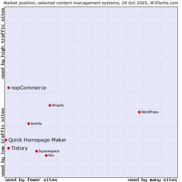 Market position of Tistory vs. nopCommerce vs. Quick Homepage Maker
