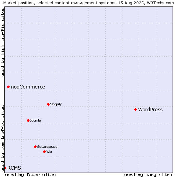 Market position of WordPress vs. nopCommerce vs. RCMS