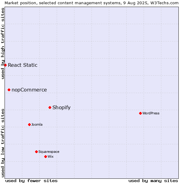 Market position of Shopify vs. nopCommerce vs. React Static
