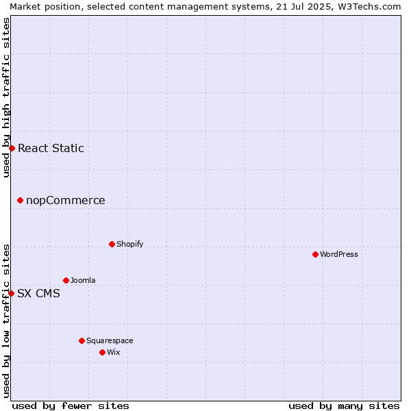 Market position of nopCommerce vs. React Static vs. SX CMS