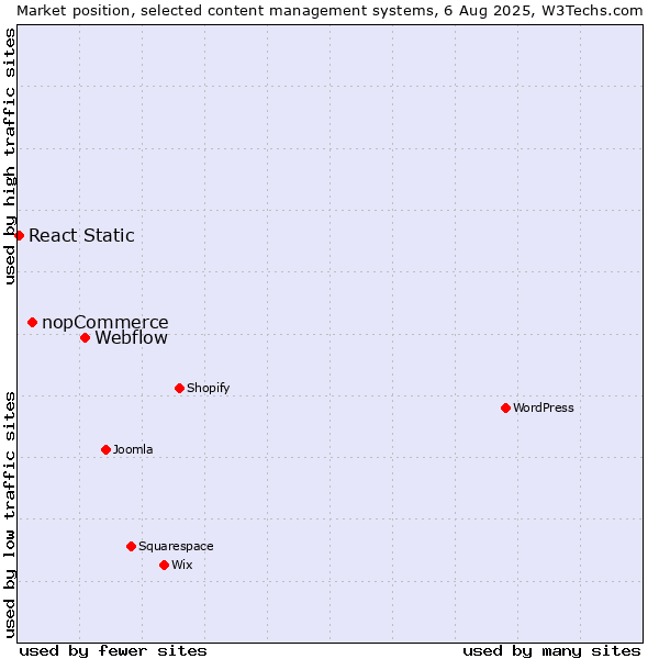 Market position of Webflow vs. nopCommerce vs. React Static