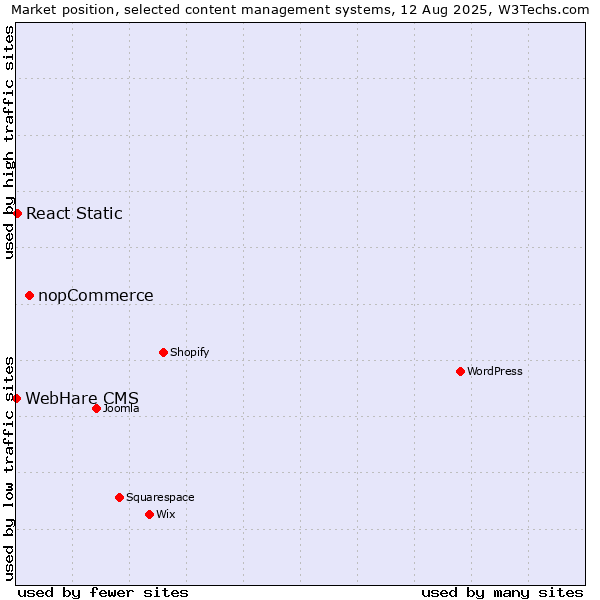 Market position of nopCommerce vs. React Static vs. WebHare CMS