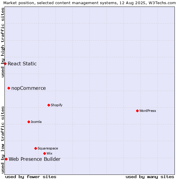 Market position of nopCommerce vs. Web Presence Builder vs. React Static
