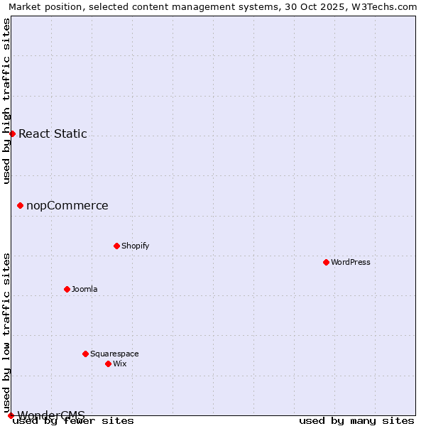 Market position of nopCommerce vs. React Static vs. WonderCMS