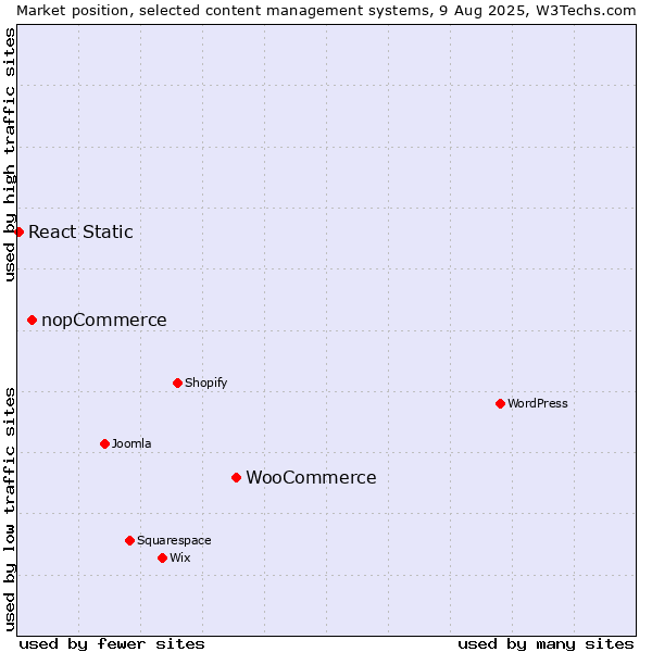 Market position of WooCommerce vs. nopCommerce vs. React Static