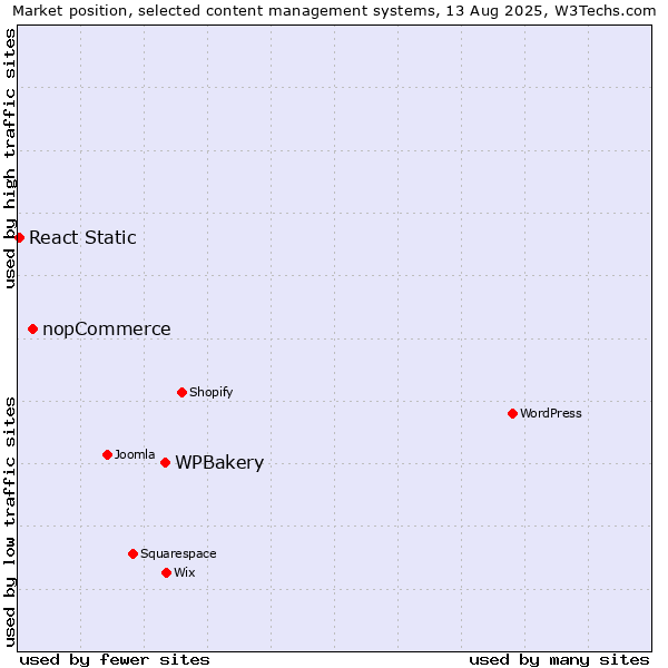 Market position of WPBakery vs. nopCommerce vs. React Static