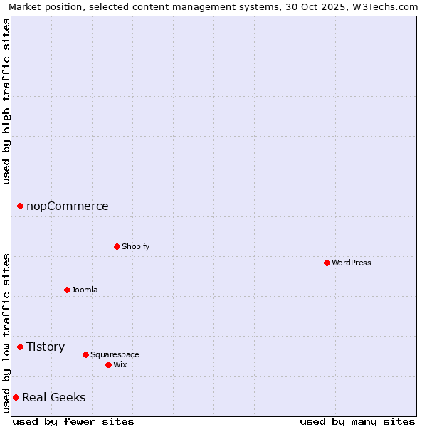 Market position of Tistory vs. nopCommerce vs. Real Geeks
