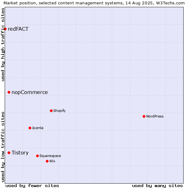 Market position of nopCommerce vs. Tistory vs. redFACT
