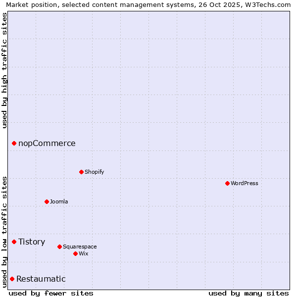 Market position of nopCommerce vs. Tistory vs. Restaumatic