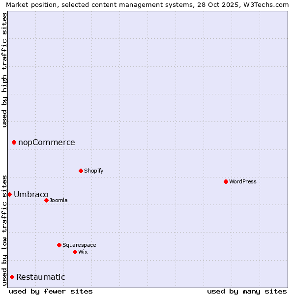 Market position of nopCommerce vs. Restaumatic vs. Umbraco