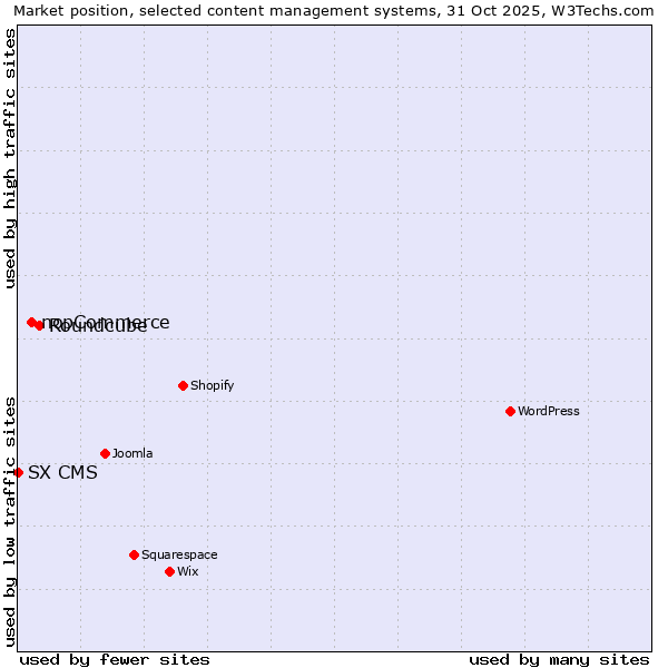 Market position of Roundcube vs. nopCommerce vs. SX CMS