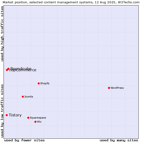 Market position of Roundcube vs. nopCommerce vs. Tistory